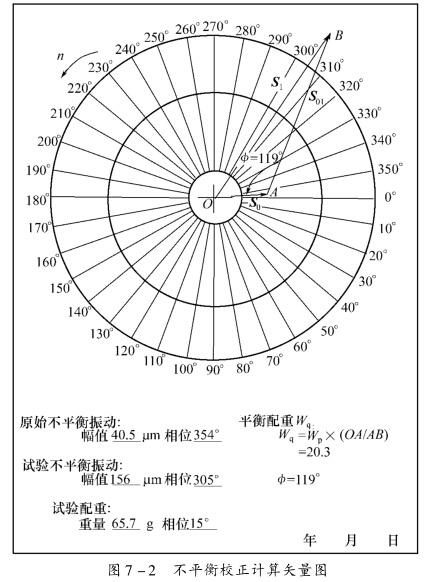 鼓風(fēng)機(jī)的單平面動平衡分析（3）