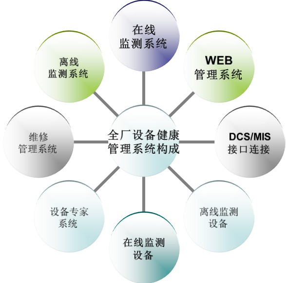 全廠設備健康管理系統(tǒng)