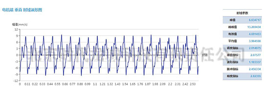 發(fā)電機測點速度振動波形
