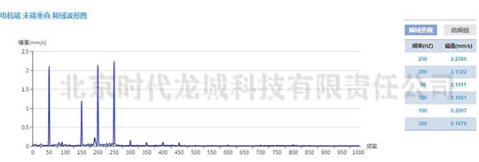 發(fā)電機測點速度振動波形