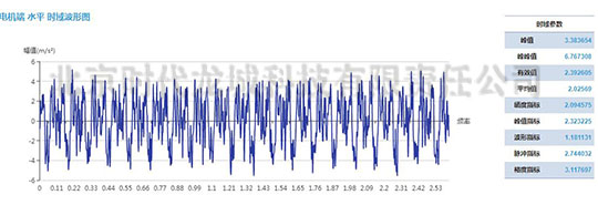 發(fā)電機測點速度振動波形