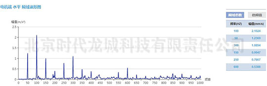 發(fā)電機測點加速度振動波形