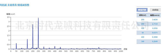 發(fā)電機測點加速度振動波形