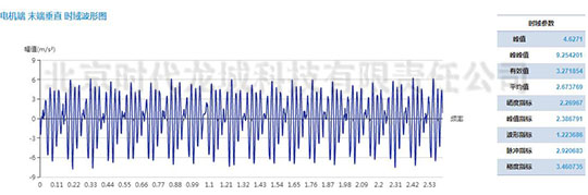 發(fā)電機測點加速度振動波形