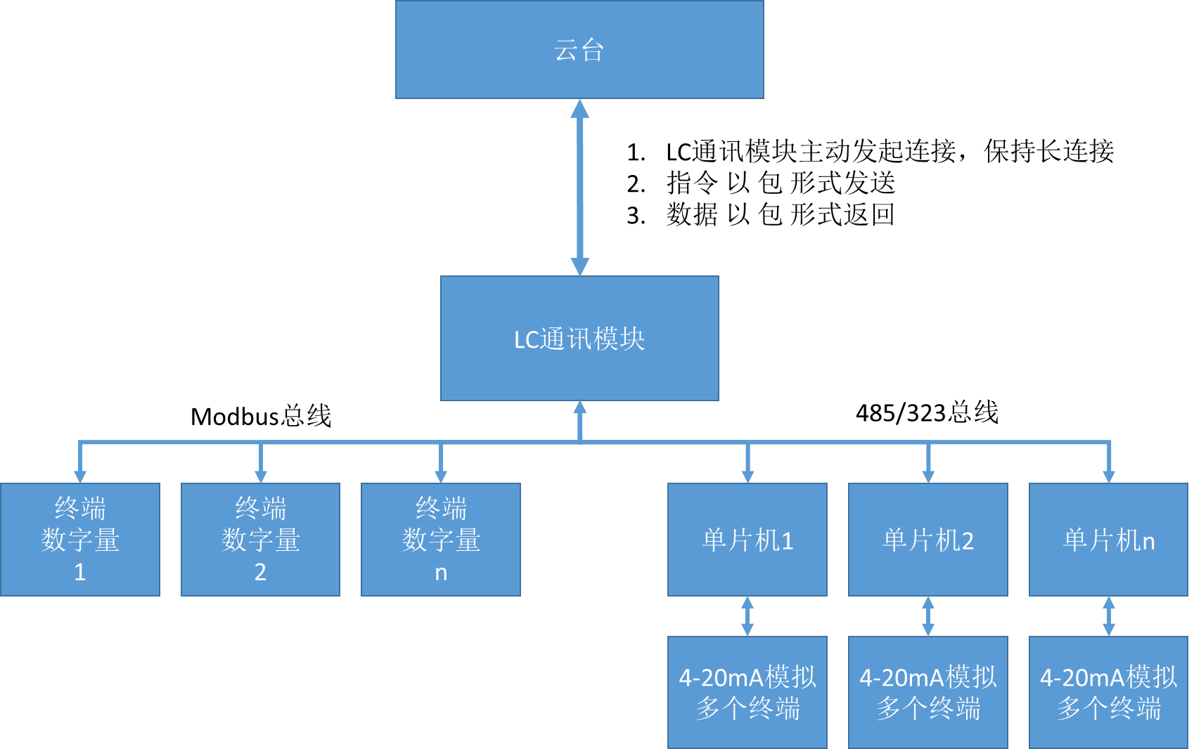 LC530 多功能在線監(jiān)測終端整體技術(shù)結(jié)構(gòu)