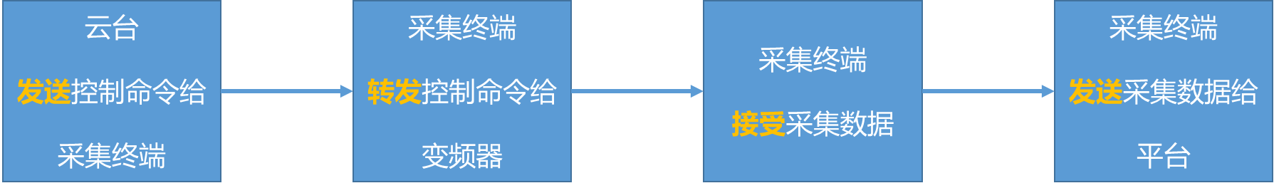 LC530 多功能在線監(jiān)測終端采集命令流程