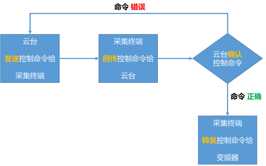 LC530 多功能在線監(jiān)測終端控制命令流程