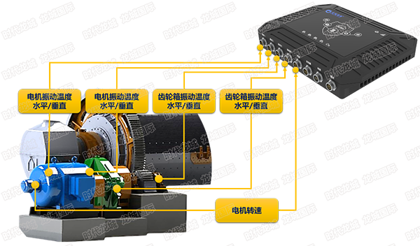 設(shè)備在線監(jiān)測(cè)示意圖（球磨機(jī)，電機(jī)、軸承、齒輪箱監(jiān)測(cè)）